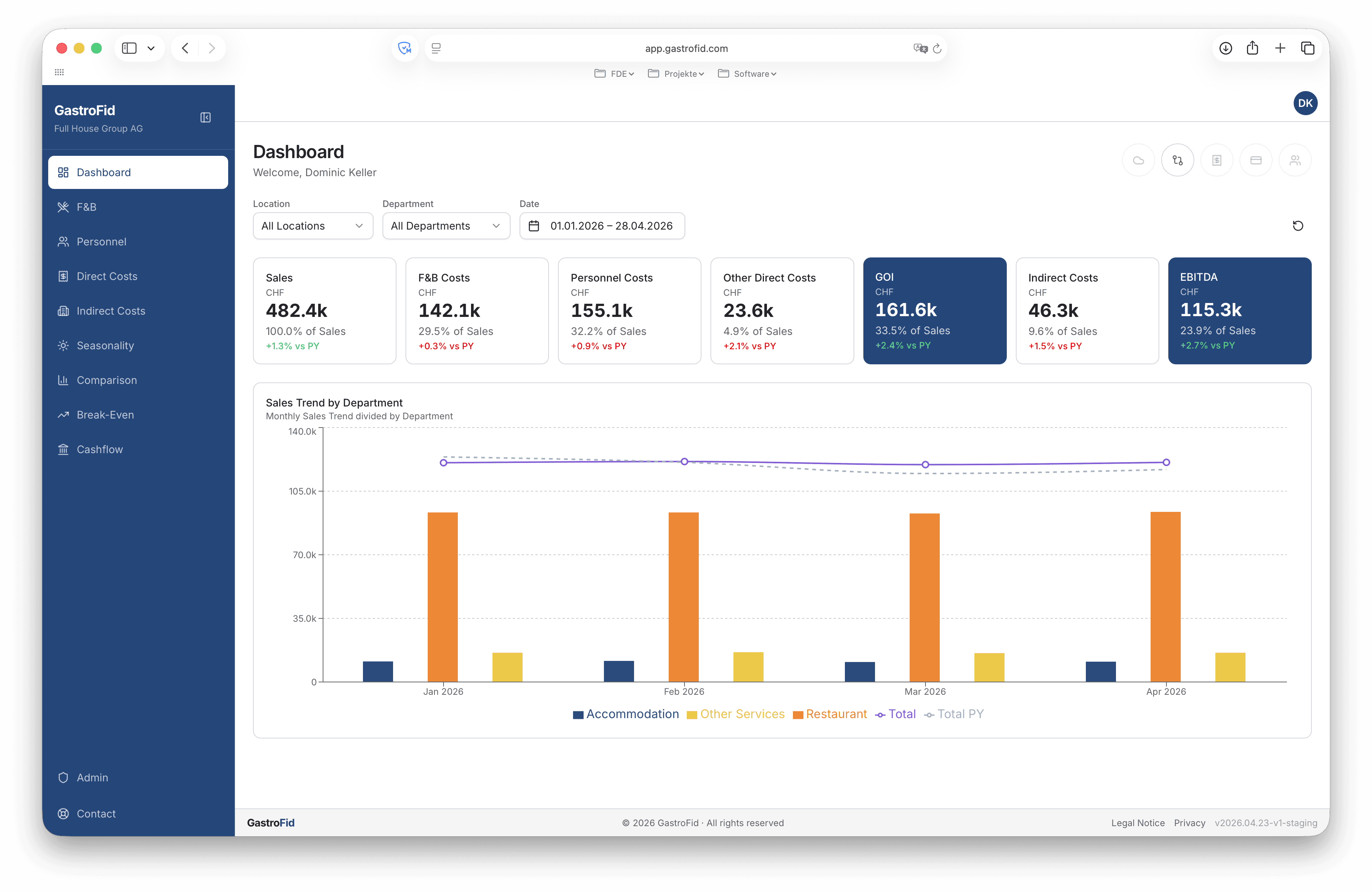 GastroFid dashboard showing financial KPIs for a hospitality business